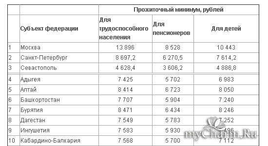 Размер прожиточного минимума в краснодарском крае. Прожиточный минимум в Адыгее. Прожиточный минимум в КБР. Прожиточный минимум в Дагестане. Прожиточный минимум в Республике Дагестан.