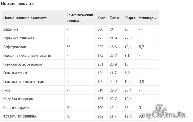 Калории куриной печени жареной