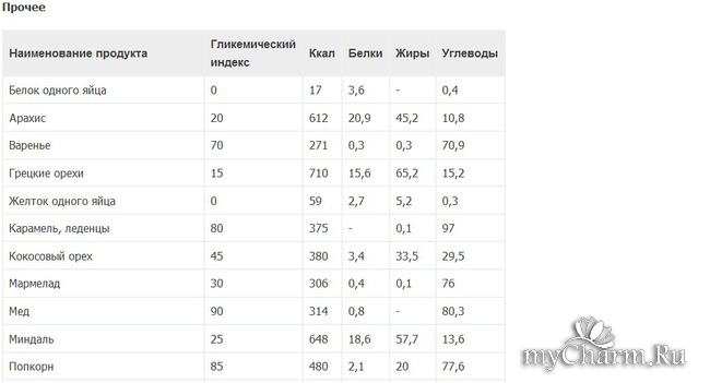 Сколько углеводов и жиров в яйце