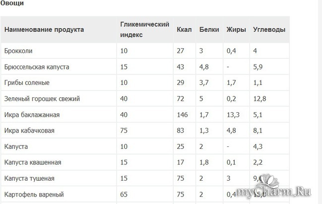 Жареные овощи калорийность. Таблица гликемический индекс и калорийность. Таблица гликемического индекса продуктов и калорийность. Ги на 100 грамм продуктов. Таблица гликемическим индексом и калориями.