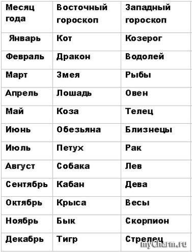 Какие знаки рождаются в апреле. Знаки зодиака по месяцам таблица. Знаки зодиака по месяцам и числам и годам рождения таблица. Знаки зодиака по датам и месяцам таблица. Знаки зодиака по месяцам таблица по порядку.